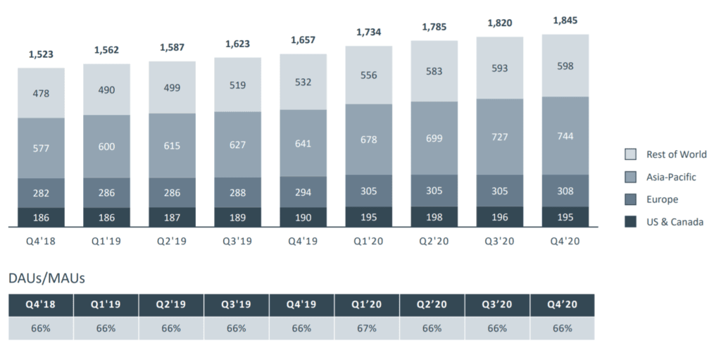 호성적속에 마가 끼다, 4분기 페이스북 실적을 읽는 5가지 키워드 2