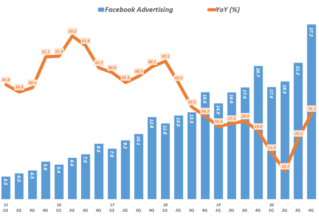 페이스북 실적, 분기별 페이스북 광고 매출 및 전년 비 증가율 추이( ~ 2020년 4분기), Facebook quarterly ad revenue & YoY Growth Rate, Graph by Happist