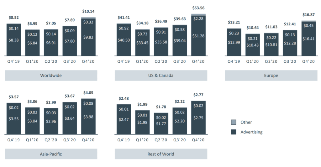 페이스북 실적, 분기별 페이스북 사용자당 평균수익(ARPU)추이( ~ 20년 4분기), Graph by Happist