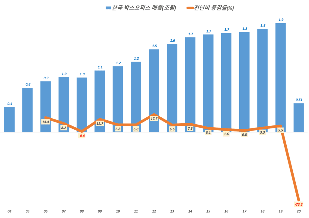 한국 연도별 박스오피스 매출 및 성장률 추이( ~ 2020년), Graph by Happist