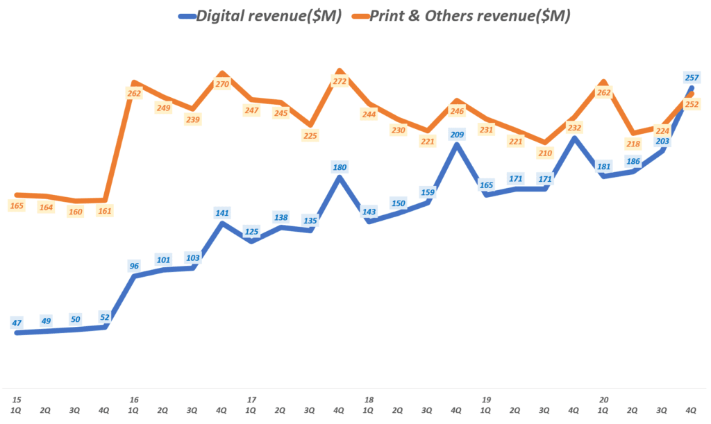 뉴욕타임스 실적, 분기별 뉴욕타임스 디지탈 매출과 인쇄 부문 매출 추이( ~ 20년 4분기), New York Times Quarterly Digital revenue vs print Revenue, Graph by Happist
