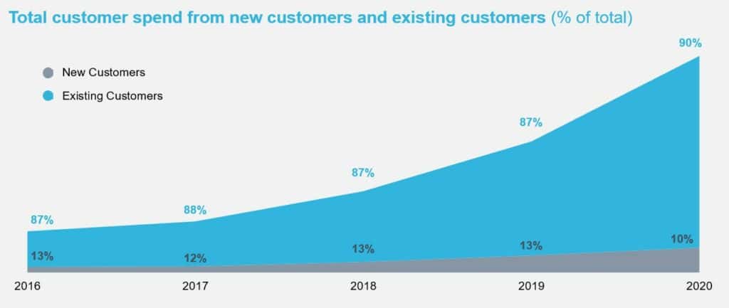 연도별 신규 고객 매출 비중과 기존 고객 매출 비중 추이, Total customer spend from new customers and existing customers(% of total), Graph by Cupang