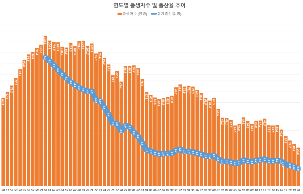연도별 출생자수 및 출산율 추이,(1950년~2020년), Graph by Happist
