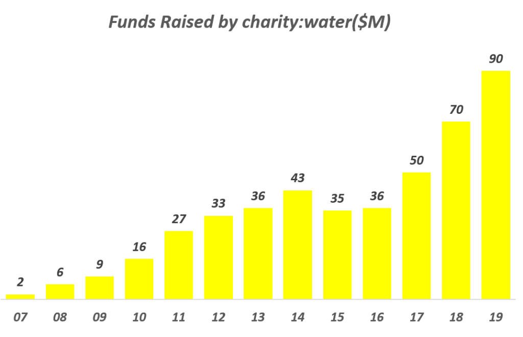 연도별 Charity Water 기부금 모금액( ~ 2019년), Yearly Funds Raised by charity water($M), data from charity water, graph by happist.png