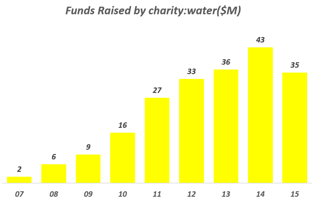 연도별 Charity Water 기부금 모금액, Yearly Funds Raised by charity water($M), data from charity water, graph by happist