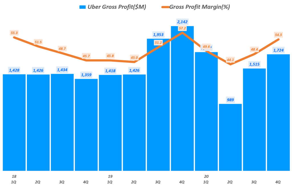 우버 실적, 분기별 우버 매출총이익 및 매출총이익율( ~ 20년 4분기), Uber Querterly Gross profit & Gross margin(%), Graph by Happist