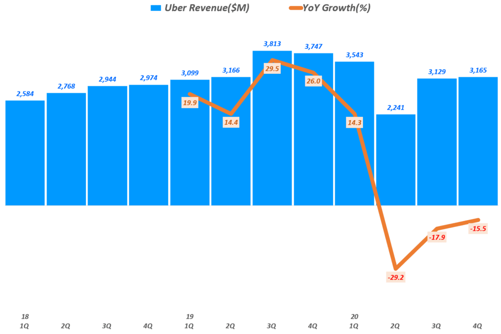 우버 실적, 분기별 우버 매출 및 전년 비 성장률( ~ 20년 4분기), Uber Querterly Revenue & YoY growth rate(%), Graph by Happist.