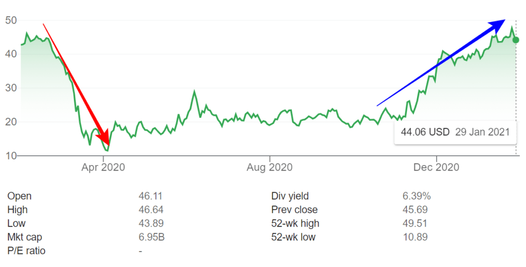 콜스 주가 추이, Kohl's stock price