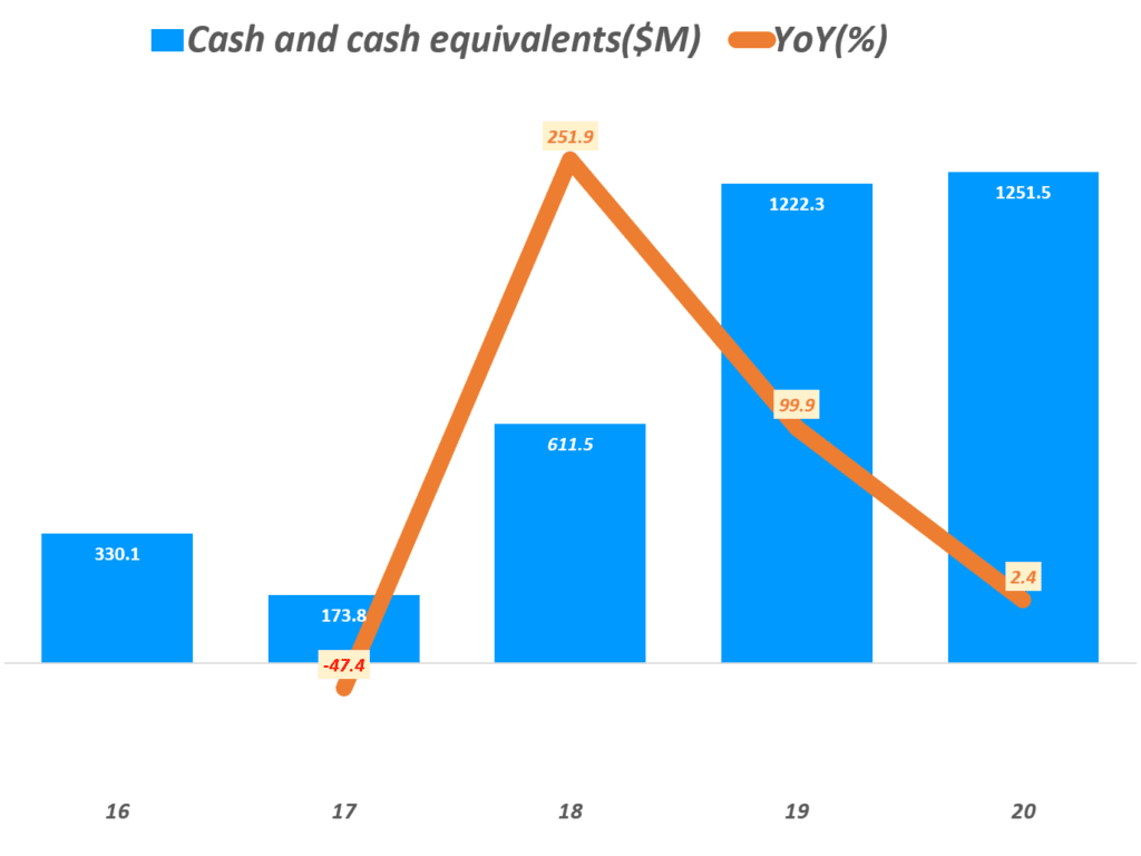 쿠팡 실적, 연도별 쿠팡 현금 및 현금성 자산(Tesla Cash and cash equivalents) 추이, Graph by Happist.