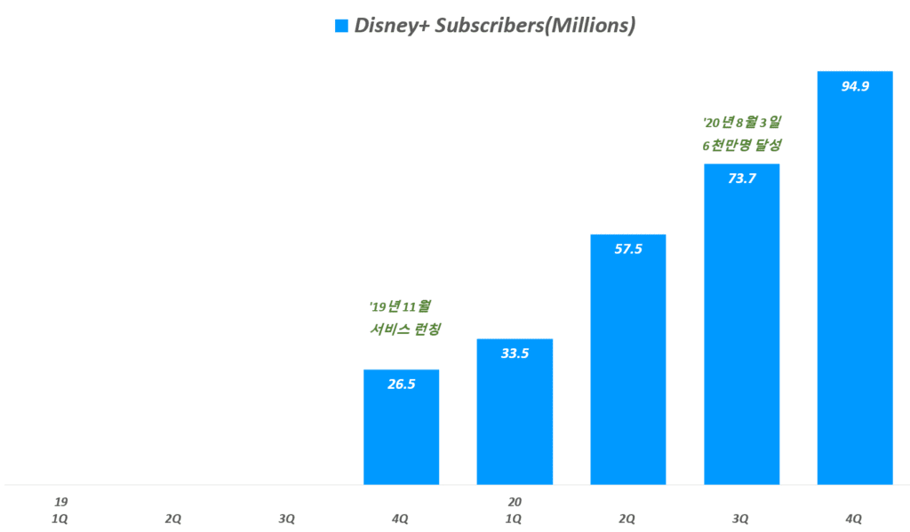 20년 4분기 디즈니 실적, 분기별 디즈니플러스 구독자 증가 추이(~ 20년 4분기), Disney+ Subscribers,Graph by Happist