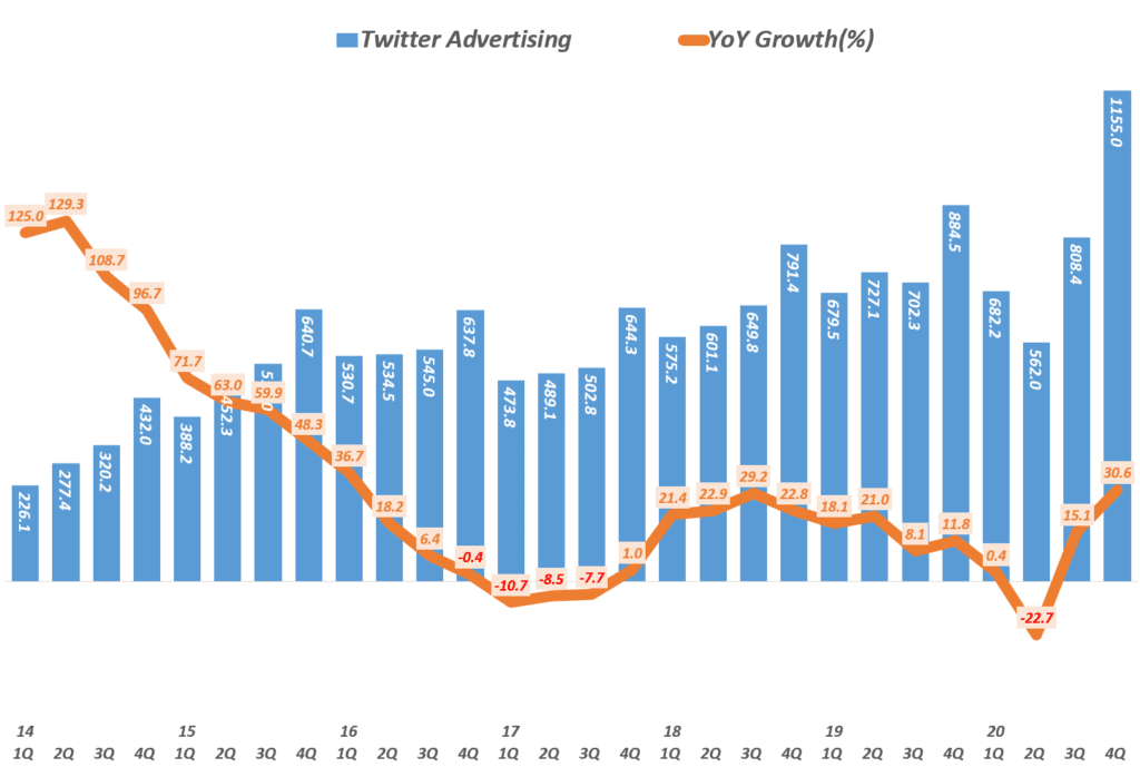20년 4분기 트위터 실적, 분기별 트위터 광고 매출( ~20년 4분기), Twitter Quarterly advertising revenue, Graph by Happist