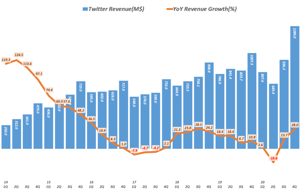 20년 4분기 트위터 실적, 분기별 트위터 매출 및 전년 비 성장율 추이( ~20년 4분기), Graph by Happist