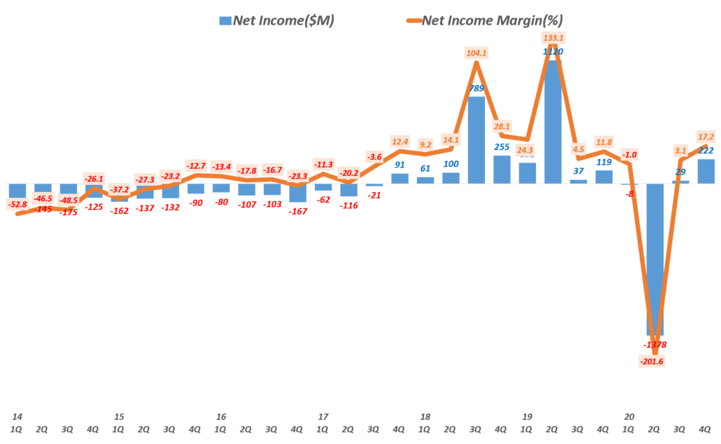 20년 4분기 트위터 실적, 분기별 트위터 순이익 및 순이익률( ~20년 4분기), Twitter Quarterly Net income, Graph by Happist