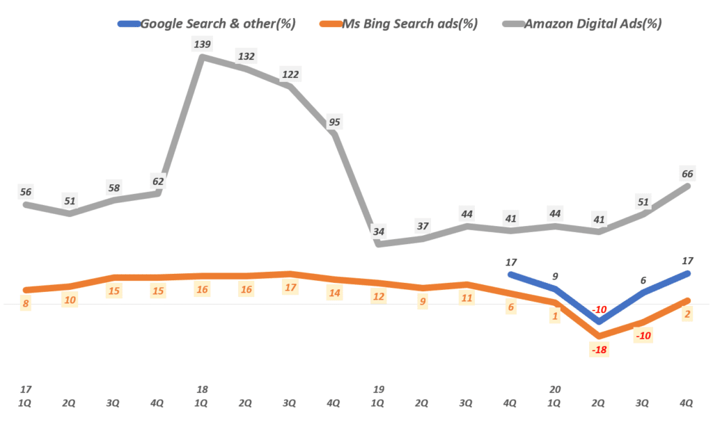 2020년 주요 광고기업들의 검색광고 매출 증가율 추이( ~ 20년 4분기), Graph by Happist