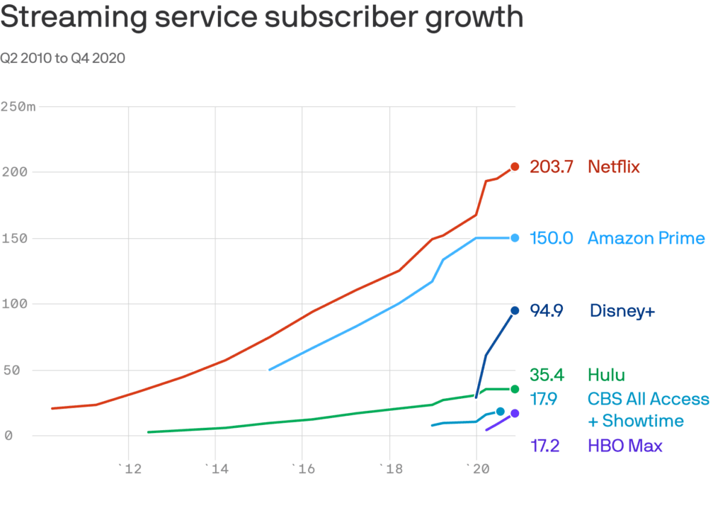 2020년 미국 주요 스트리밍 업체별 구독자 수 비교, Data from Company filing, Chart by Axios