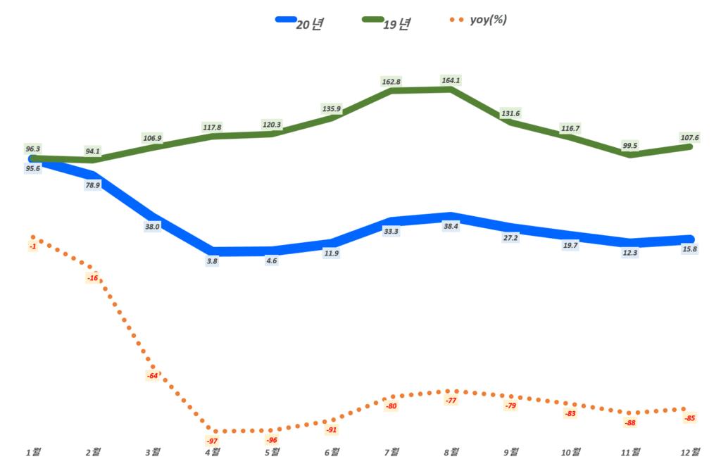 2020년과 2019년 월별 세계 관광객 추이, Data from UNWTO, Graph by Happist