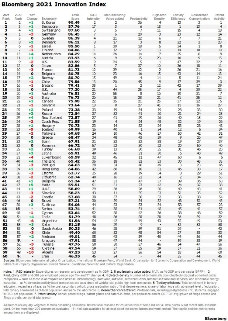 한국은 어쩌다가 가장 혁신적인 국가가 되었나? 블름버그 혁신 국가 순위를 보며 3