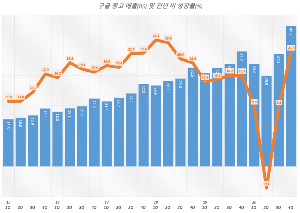 20년 4분기 구글 실적, 분기별 구글 광고 매출 비중 추이( ~ 2020년 4분기), Graph by Happist