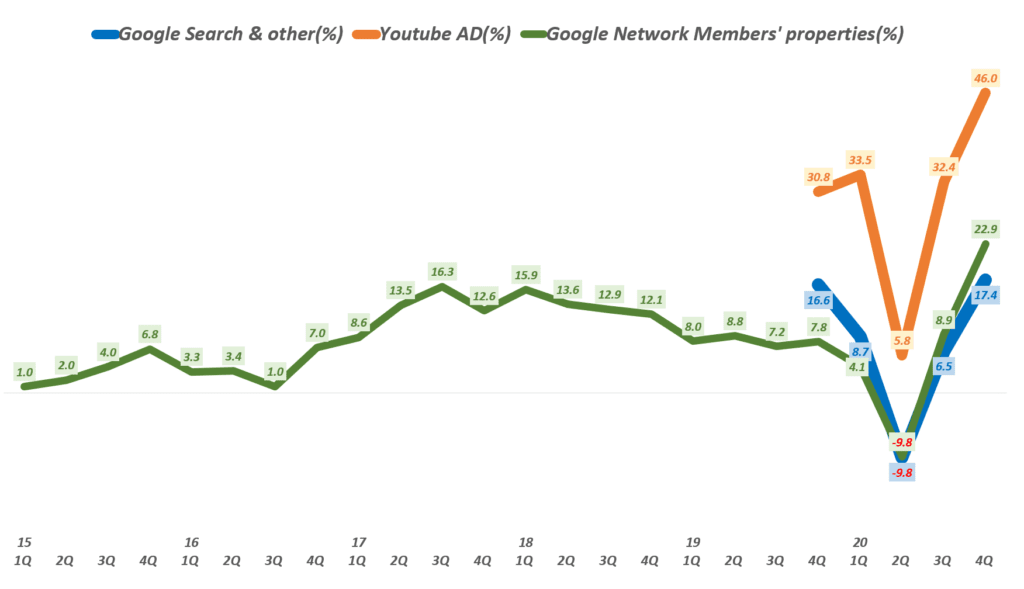 20년 4분기 구글 실적, 분기별 구글 광고 종류별 매출 성장율 추이( ~ 2020년 4분기), Google Digital ADs growth(%), Graph by Happist