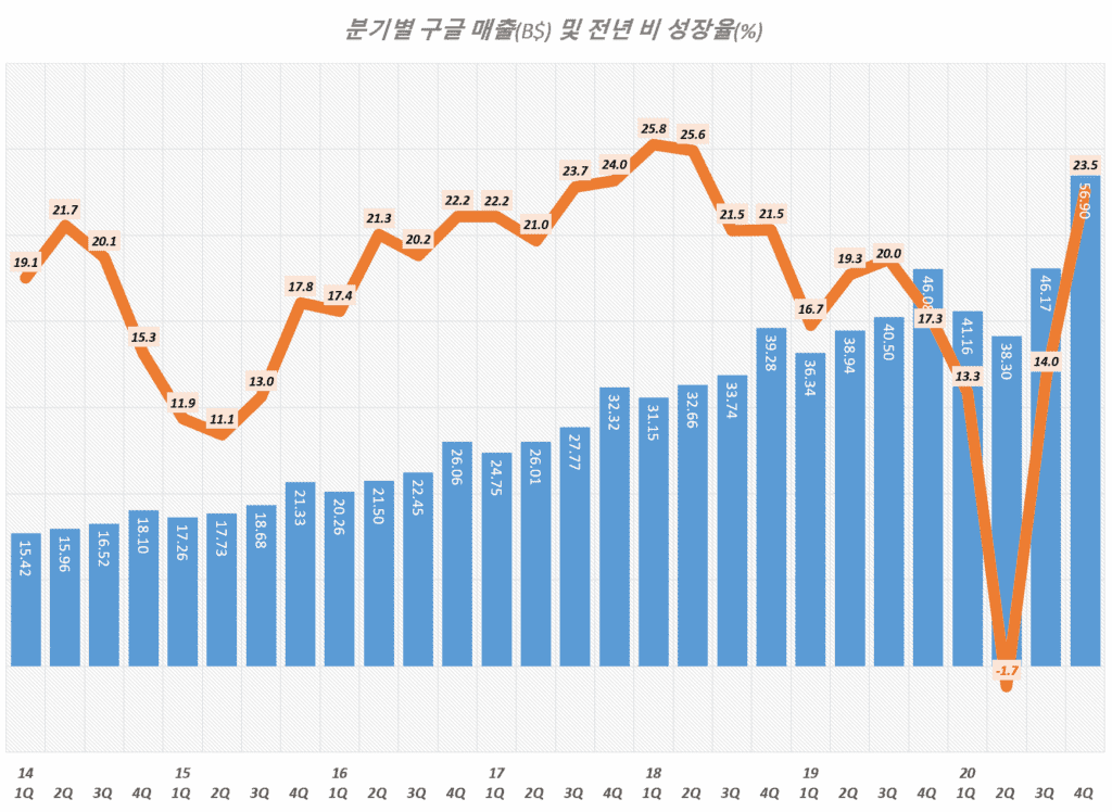 20년 4분기 구글 실적, 분기별 구글 매출 및 매출 성장율 추이( ~ 2020년 4분기), Graph by Happist