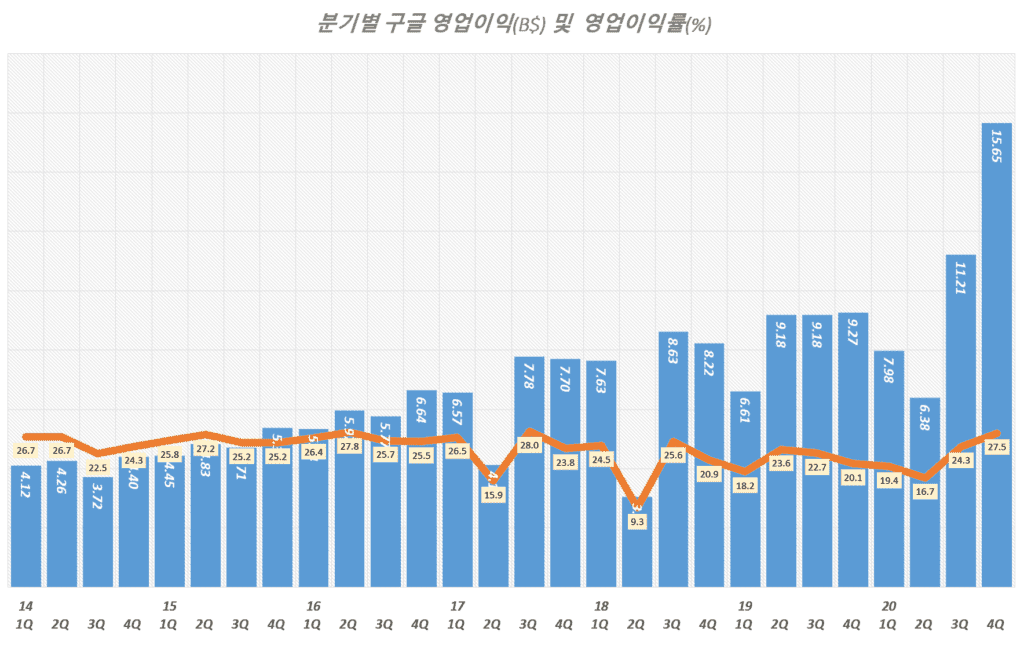 20년 4분기 구글 실적, 분기별 구글 영업이익 및 영업이익율 추이( ~ 2020년 4분기), Quarterly Google operating income & operating margin(%), Graph by Happist