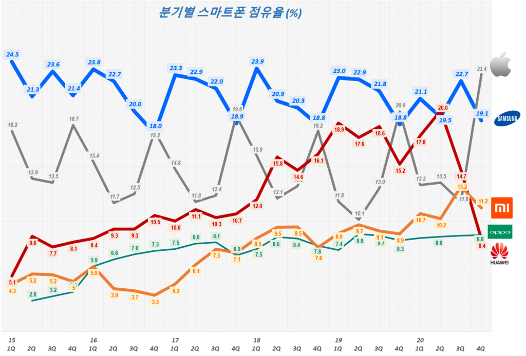 20년 4분기 스마트폰 점유율, 애플 23.4%의 영광은 지속될까? 삼성의 반격은? 56 20년 4분기 그마트폰 점유율, 분기별 스마트폰 시장 점유율( ~ 20년 4분기), Smartphone Market share trend, Data Source - IDC, Graph by Happist