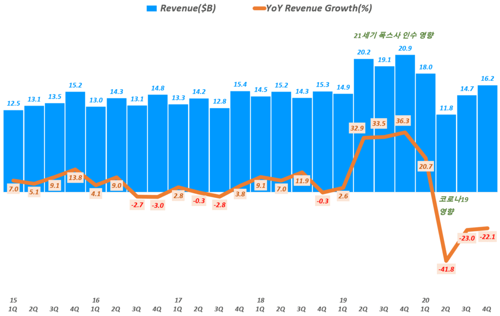20년 4분기 디즈니 실적, 분기별 디즈니 매출 및 매출증가률( ~ 20년 4분기), 분기명은 캘린더 이어로 환산, Graph by Happist