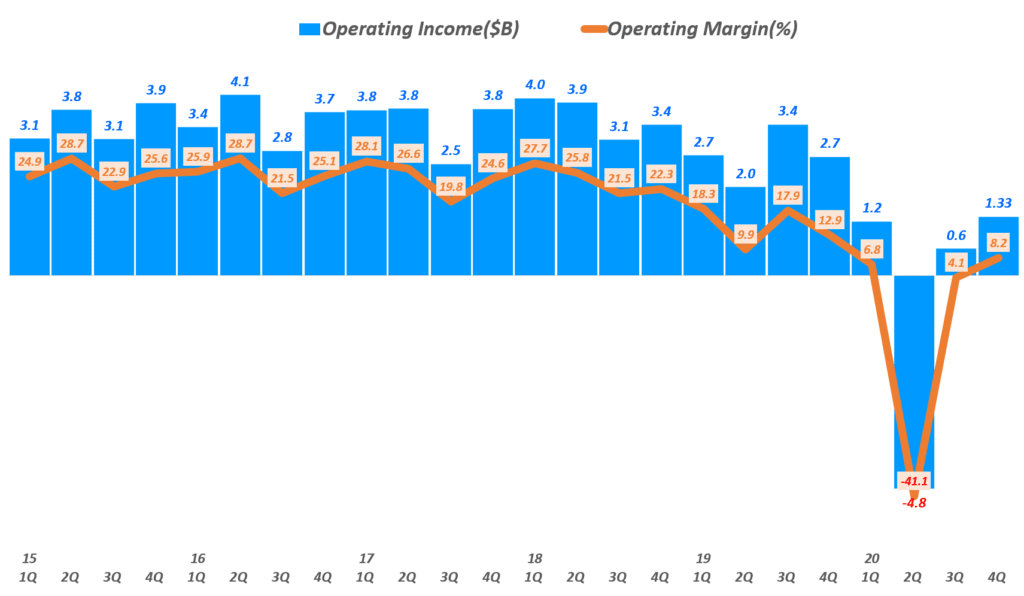 20년 4분기 디즈니 실적, 분기별 디즈니 영업이익 및 영업이익률 추이( ~ 20년 4분기), 분기명은 캘린더 이어로 환산, Graph by Happist