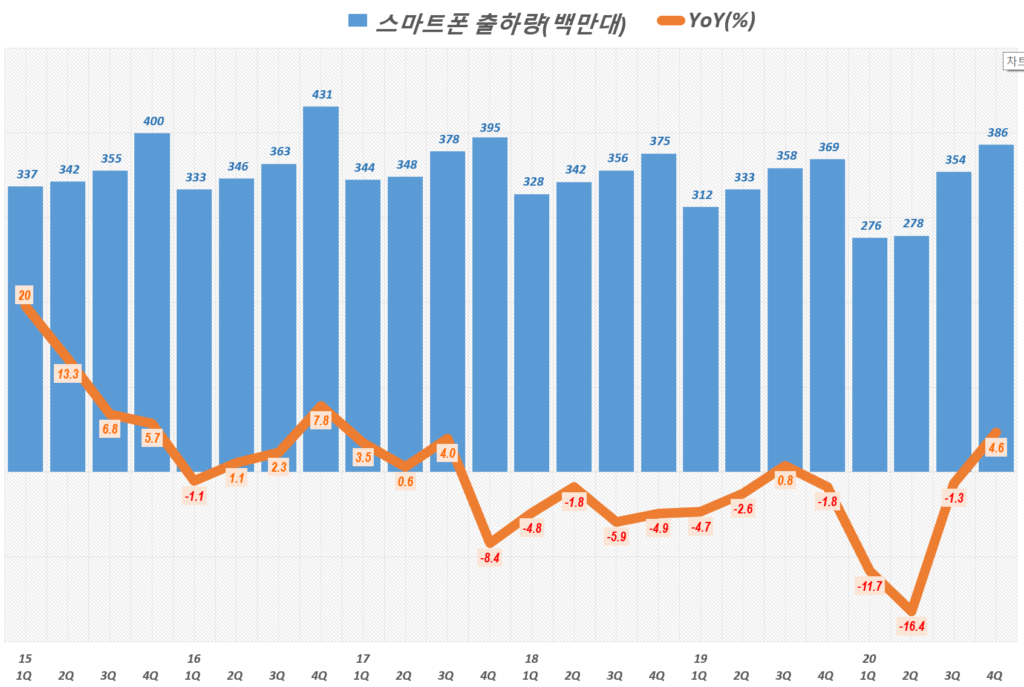 20년 4분기 스마트폰 점유율, 애플 23.4%의 영광은 지속될까? 삼성의 반격은? 51 20년 4분기 스마트폰 점유율. 분기별 스마트폰 출하량 추이( ~ 20년 4분기), Quarterly smart phone shipment trend, Graph by Happist