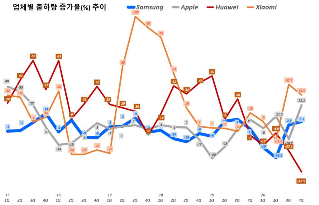 20년 4분기 스마트폰 점유율, 애플 23.4%의 영광은 지속될까? 삼성의 반격은? 55 20년 4분기 스마트폰 점유율. 분기별 업체별 스마트폰 출하량 추이( ~ 20년 3분기), Quarterly smart phone shipment trend per Bender, Graph by Happist