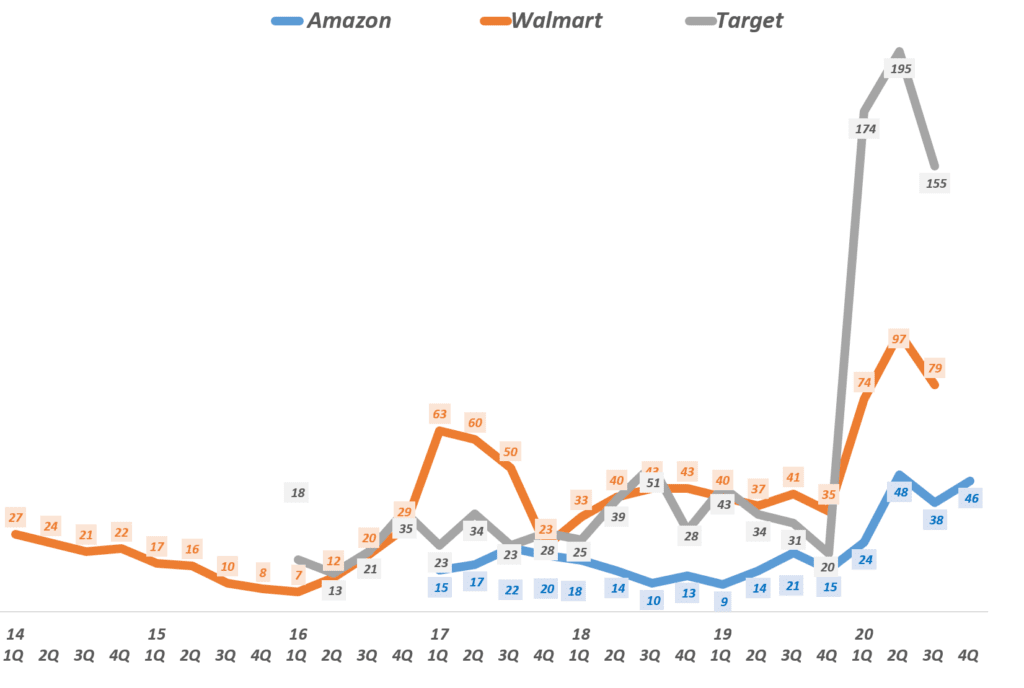 20년 4분기 실적, 분기별 유통업체별 온라인쇼핑 증가율 비교( ~ 20년 4분기 일부),  Graph by Happist