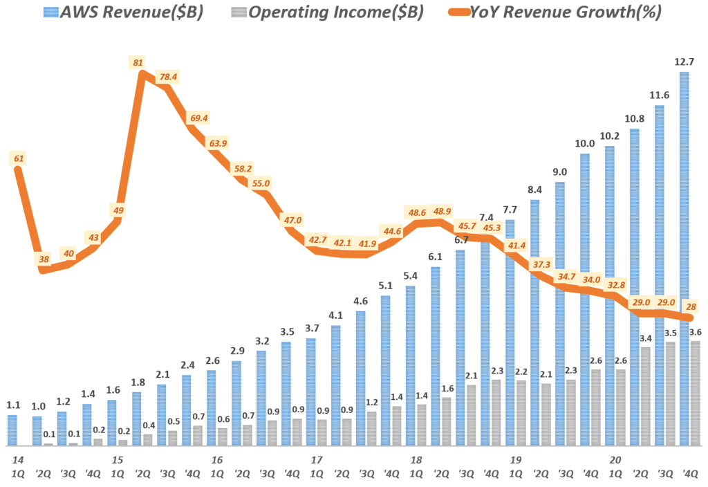 20년 4분기 아마존 실적, 분기별 아마존 AWS 부문 매출 및 전년 비 성장율( ~ 2020년 4분기) Amazo AWS International revenue & y2y growth rate by quarter, Graph by Happist