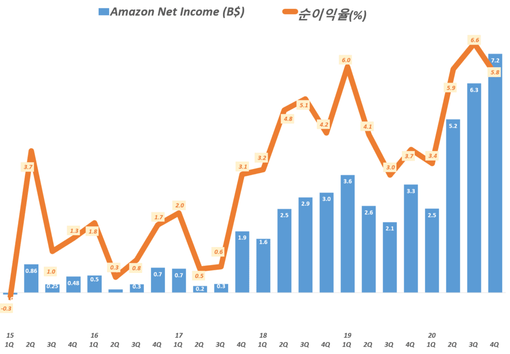 20년 4분기 아마존 실적, 분기별 아마존 순이익 및 순이익율 추이( ~ 2020년 4분기) Amazo Net Imcome & Net Income Margin by quarter, Graph by Happist