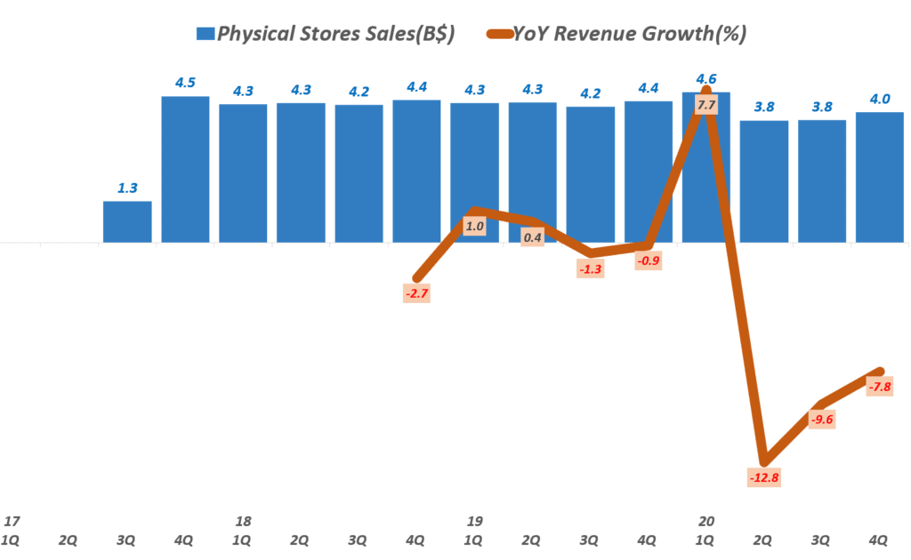 20년 4분기 아마존 실적, 분기별 아마존 오프라인 실적 추이( ~ 2020년 4분기), Physical Stores Sales, Graph by Happist