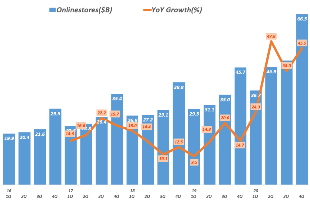 20년 4분기 아마존 실적, 분기별 아마존 온라인 스토어 매출 및 전년 비 증가율 추이,( ~ 2020년 4분기), Amazon Online stores sales, Graph by Happist