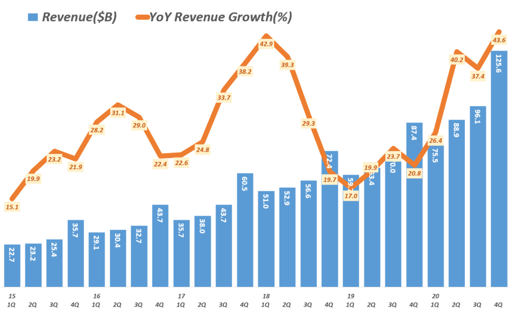 20년 4분기 아마존 실적. 분기별 아마존 매출 및 성장율( ~ 2020년 4분기) Amazo revenue & y2y growth rate by quarter, Graph by Happist