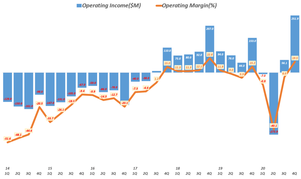 20년 4분기 트위터 실적, 분기별 트위터 영업이익 및 영업이익률( ~20년 4분기), Twitter Quarterly operating income, Graph by Happist