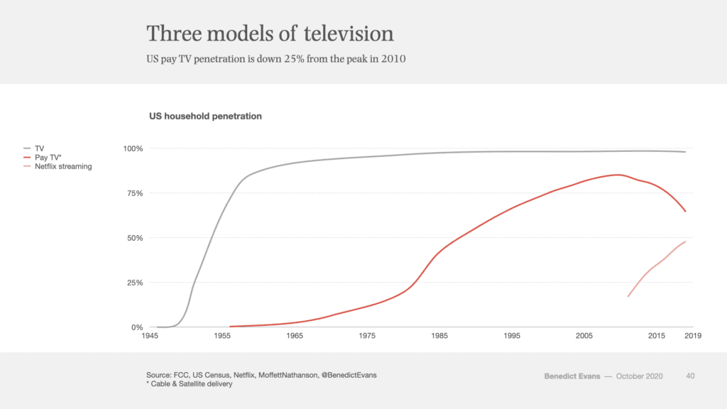 Three models of television, 텔레비전의 3가지 모델, TV vs Pay TV vs Streaming, Grapg by Benedict Evans