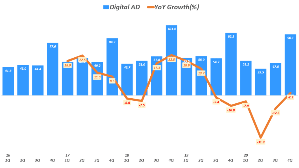 신문 뉴스에만 비용을 내라고? 신문 뉴스 링크 비용 부과 시도의 문제점 by 에반스 26 뉴욕타임스 실적, 분기별 뉴욕타임스 디지탈 광고 매출 추이( ~ 20년 4분기), New York Times Quarterly Digital ADs Revenue, Graph by Happist