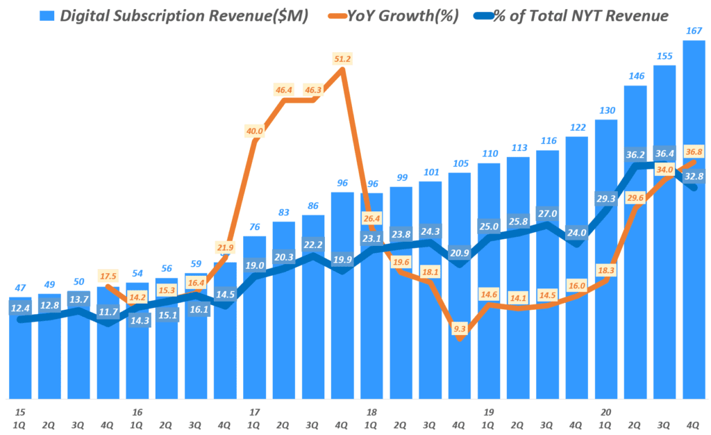 뉴욕타임스 실적, 분기별 뉴욕타임스 디지탈 구독 매출 추이( ~ 20년 4분기), New York Times Quarterly Digital Subscription Revenue, Graph by Happist