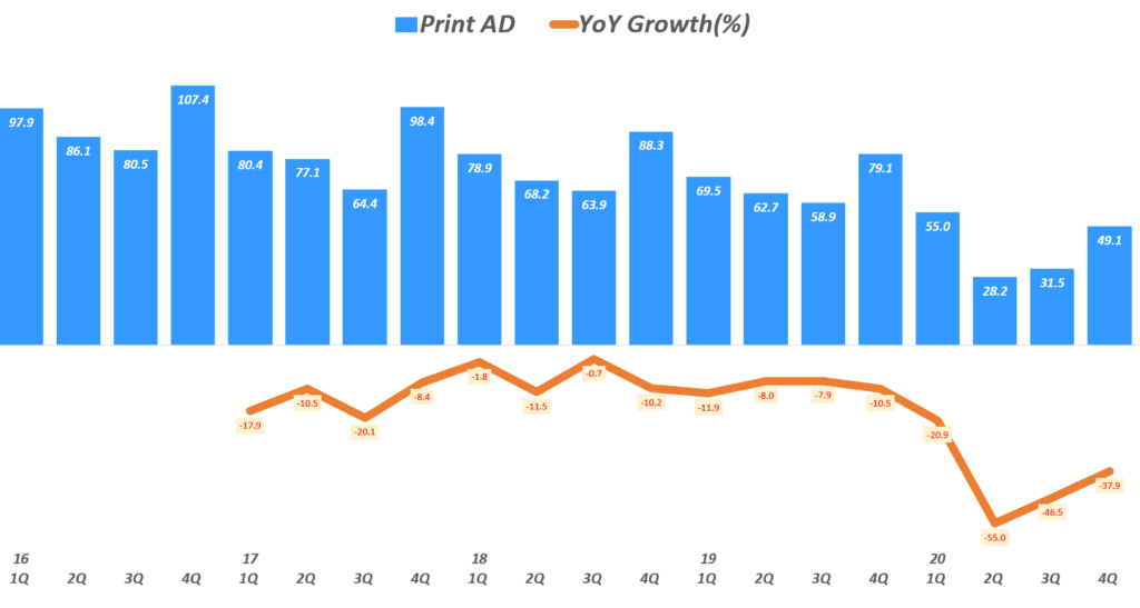 뉴욕타임스 실적, 분기별 뉴욕타임스 인쇄 광고 매출 추이( ~ 20년 4분기), New York Times Quarterly Print ADs Revenue, Graph by Happist