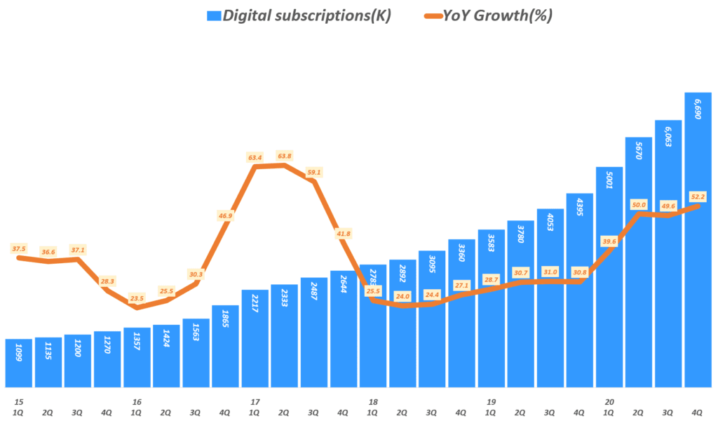 뉴욕타임즈 실적, 분기별 디지탈 구독자 및 전년 비 증가율( ~ 20년 4분기), New York Times Quarterly Digital Subscriptions, Graph by Happist