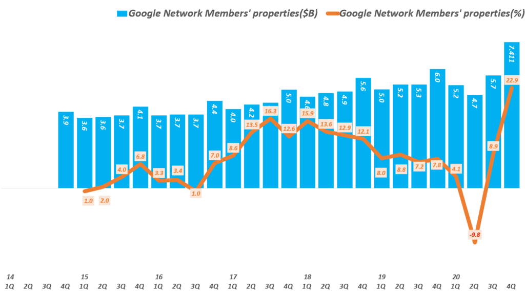 디스플레이 광고, 배너광고 추이를 보요주는 구글 네트워크 광고( ~ 20년 4분기),  Graph by Happist