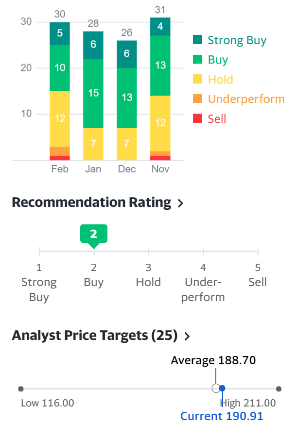 디즈니 주식 추천 지수 및 디즈니 주가 목표 ㅔ시, 2021년 2월 기준