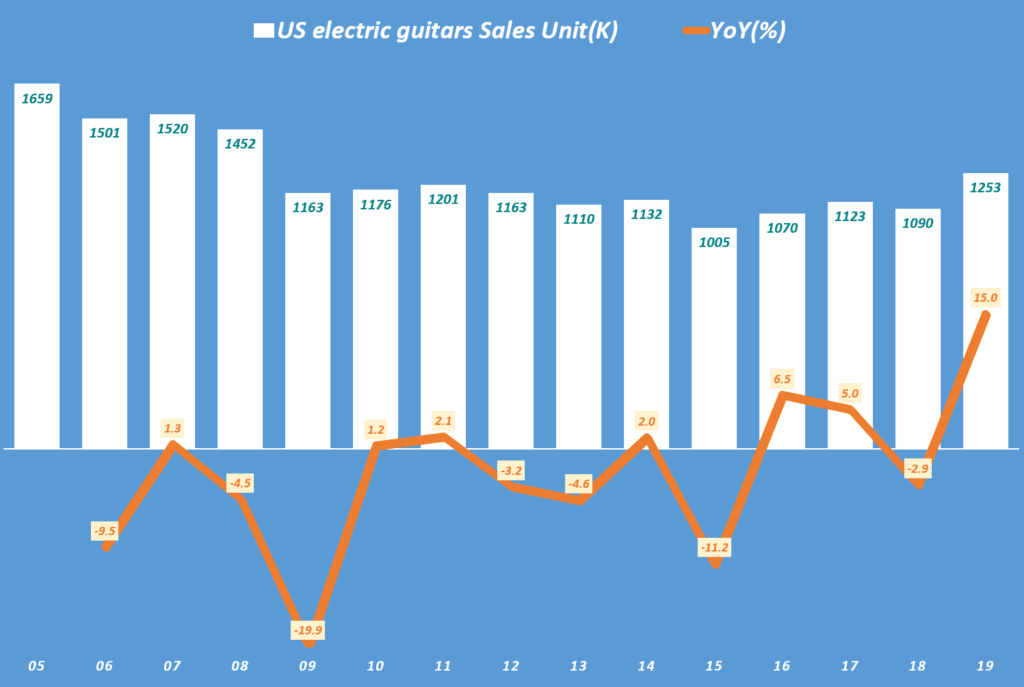 미국 일렉기타 판매량 추이(2005년 ~ 2019년), Data from Statista, Graph by Happist