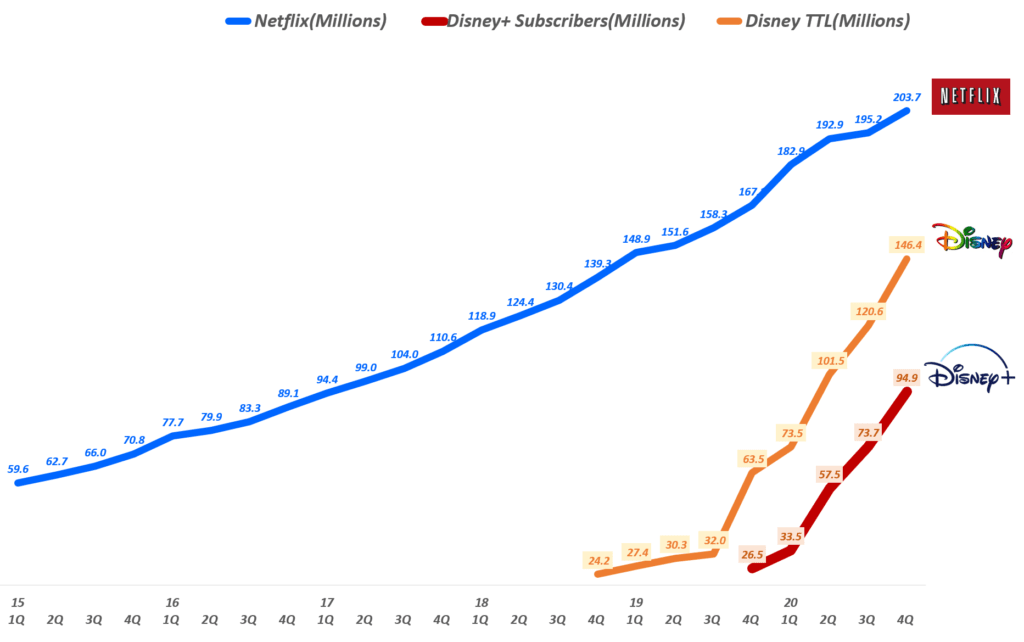 분기별 디즈니+ vs 디즈니 전체 vs 넷플릭스 구독자 추이( ~ 20년 4분기), Graph by Happist