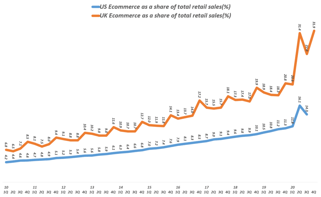 팬데믹 이후 이커머스 변화, 분기별 미국과 영국의 이커머스 비중(온라인쇼핑 비중) 추이, Graph by Happist
