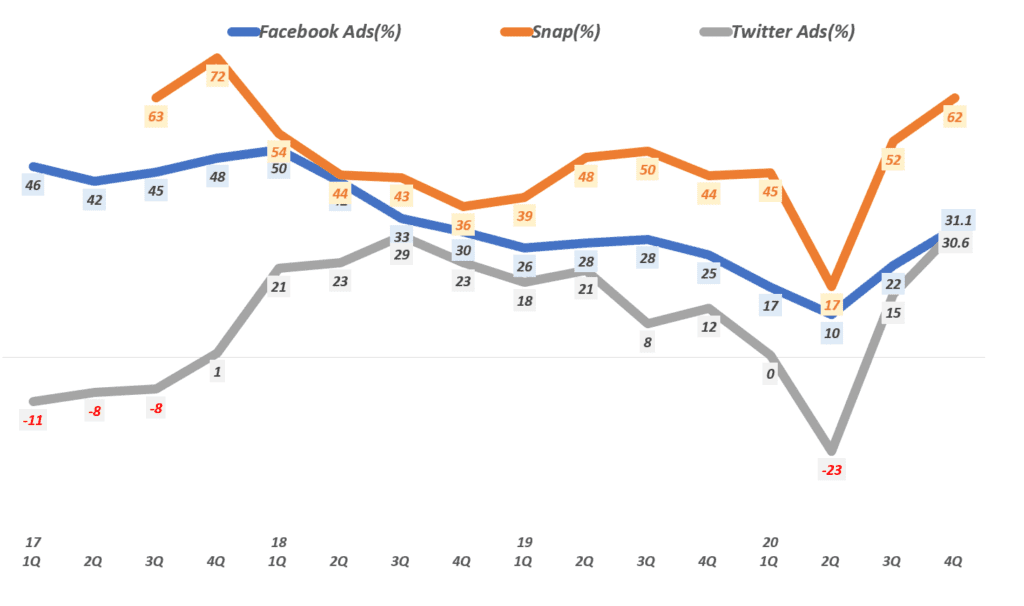 20년 아마존 광고 점유율 10% 돌파 의미, 디지탈 광고 시장의 빅3로 자리잡다 45 분기별 소셜 미디어 회사들의 광고 매출 증가율 비교( ~ 200년 4분기), 각 사 실적 발표 자료를 기반, Graph by Happist