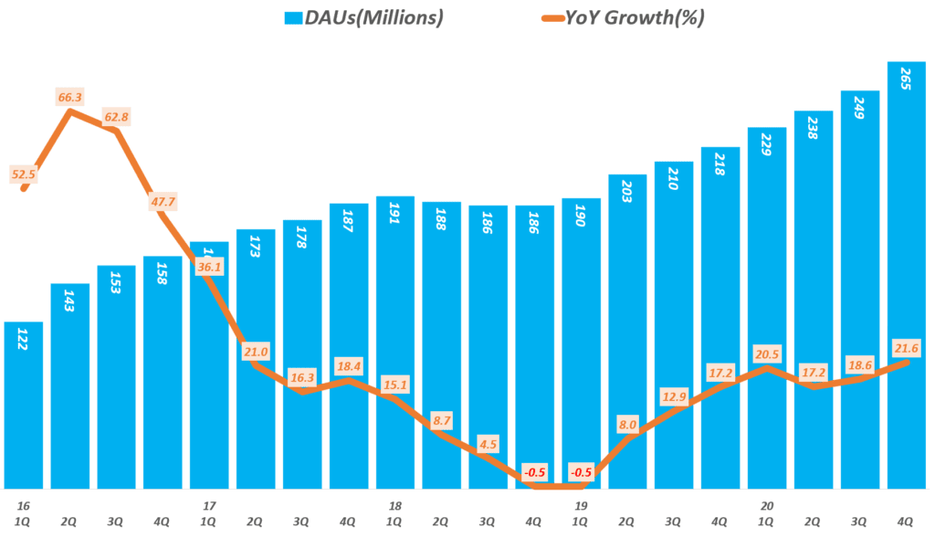 분기별 스냅챗 일 사용자(DAU) 추이( ~ 20년 4분기), Graph by Happist