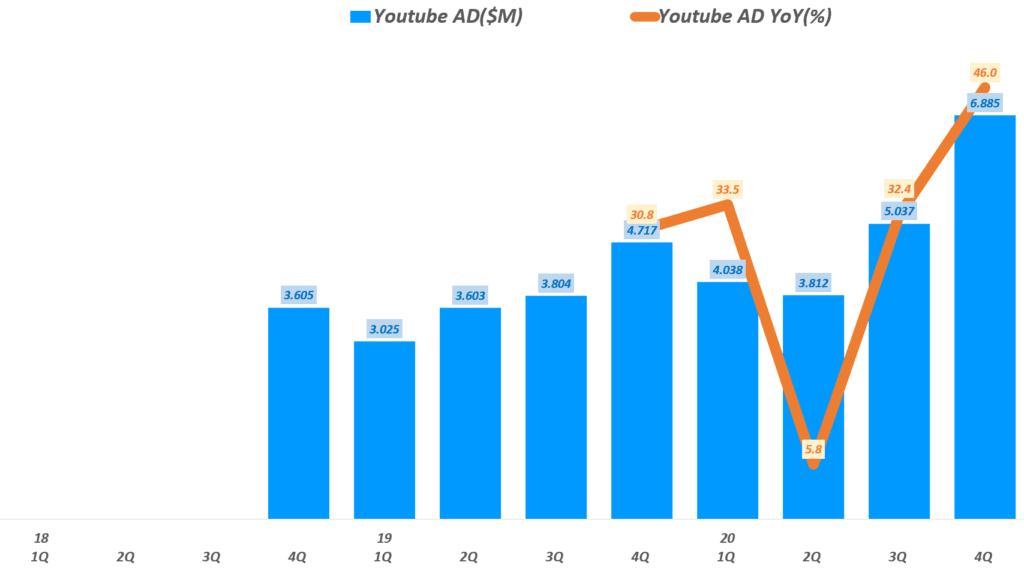분기별 유튜브 광고 매출 및 전년 비 성장율 추이( ~ 20년 4분기), Graph by Happist